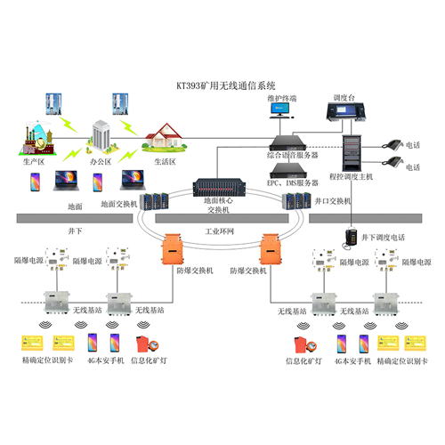 井下4G无线通讯系统实现煤矿井下4G数据传输